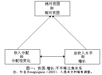 图2：贫困—增长—不平等三角关系