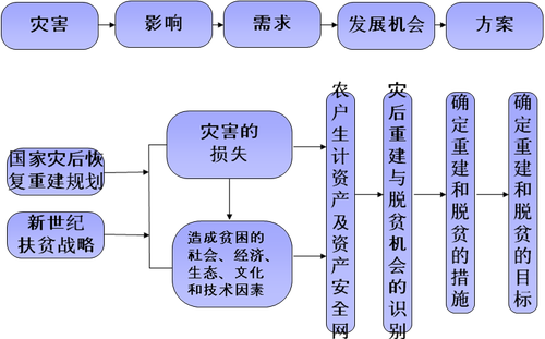 图1：灾后贫困村恢复重建规划框架