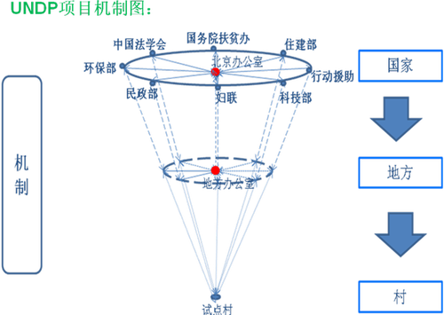 图2：汶川地震灾后贫困村恢复重建多方参与机制