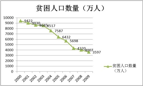 图1：贫困人口数量（万人）