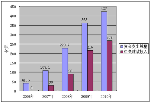 图1  2006年—2010年农村低保资金支出对照图