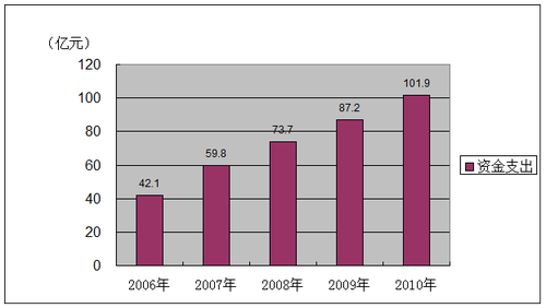 图2  2006年—2010年农村五保供养资金支出对照图