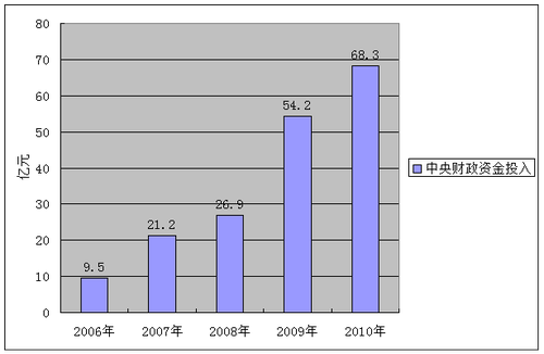 图3  2006年—2010年中央财政农村医疗救助资金安排对照图
