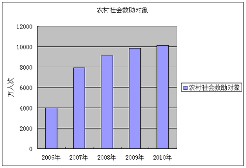 图4   2006年—2010年农村社会救助对象对照图