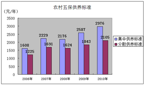 图6   2006年—2010年农村五保标准对照图