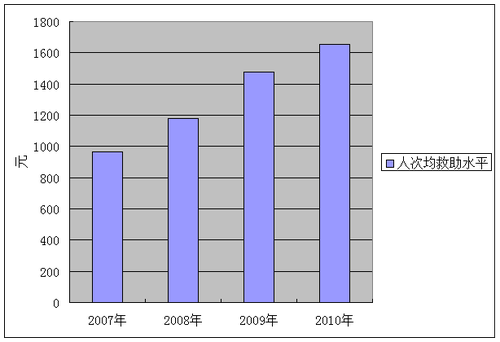 图7  2007年—2010年农村医疗救助人次均住院救助水平示意图