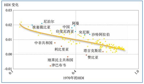 图2  人类发展指数进步最快的国家