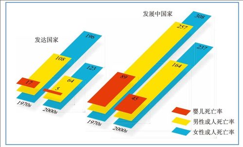 图4  人类发展的部分健康指数