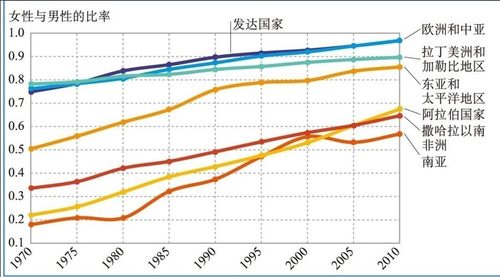 图5  各地区女性与男性平均受教育年限的比率