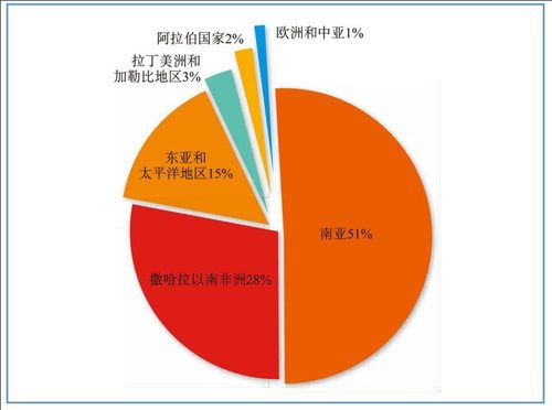 图10  全球多维贫困人口分布