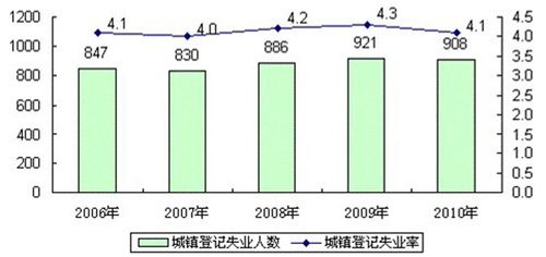 图1：近五年城镇登记失业人数及登记失业率